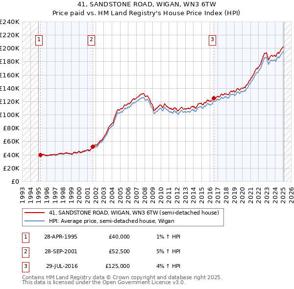 41, SANDSTONE ROAD, WIGAN, WN3 6TW: Price paid vs HM Land Registry's House Price Index