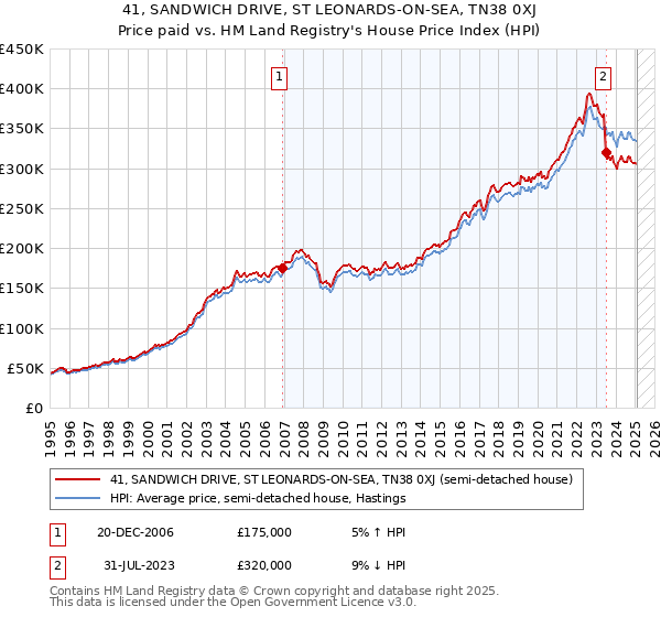 41, SANDWICH DRIVE, ST LEONARDS-ON-SEA, TN38 0XJ: Price paid vs HM Land Registry's House Price Index