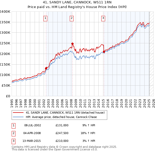 41, SANDY LANE, CANNOCK, WS11 1RN: Price paid vs HM Land Registry's House Price Index