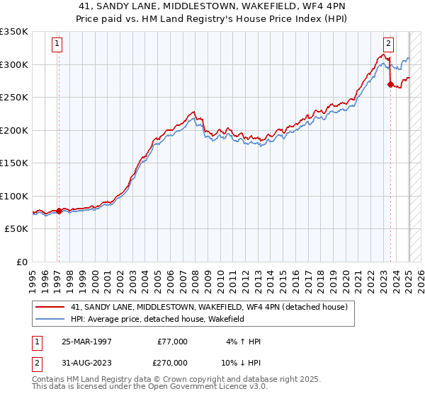 41, SANDY LANE, MIDDLESTOWN, WAKEFIELD, WF4 4PN: Price paid vs HM Land Registry's House Price Index