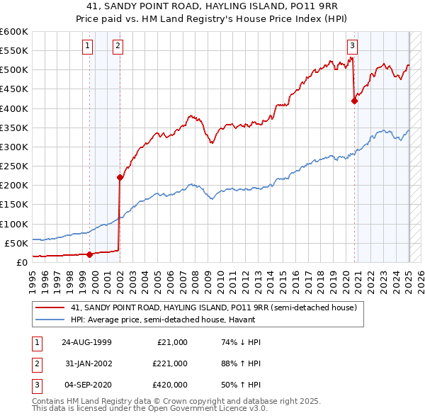 41, SANDY POINT ROAD, HAYLING ISLAND, PO11 9RR: Price paid vs HM Land Registry's House Price Index