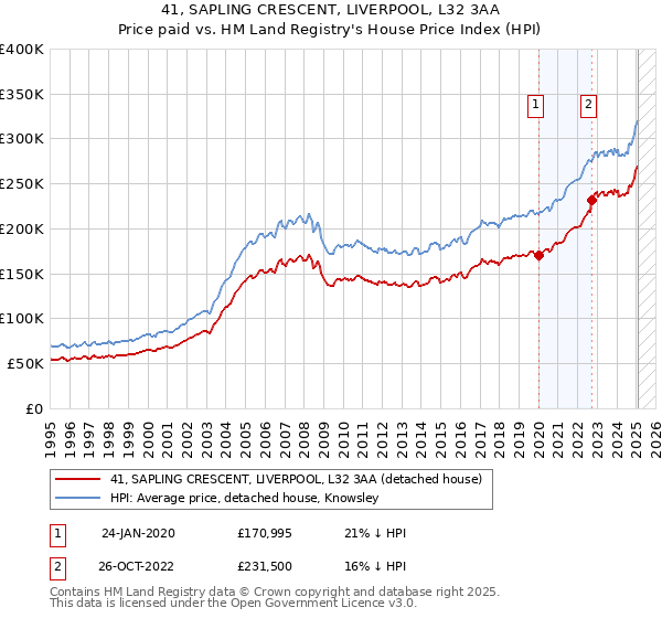41, SAPLING CRESCENT, LIVERPOOL, L32 3AA: Price paid vs HM Land Registry's House Price Index