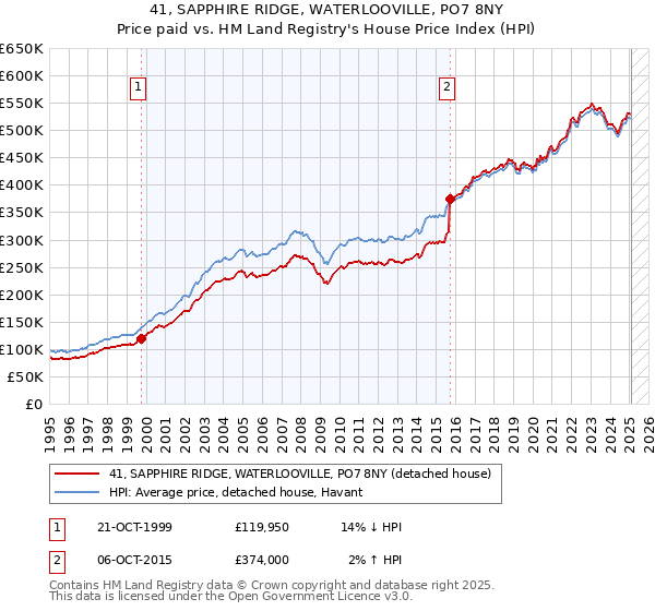 41, SAPPHIRE RIDGE, WATERLOOVILLE, PO7 8NY: Price paid vs HM Land Registry's House Price Index