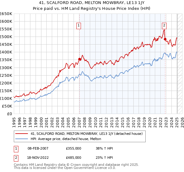 41, SCALFORD ROAD, MELTON MOWBRAY, LE13 1JY: Price paid vs HM Land Registry's House Price Index