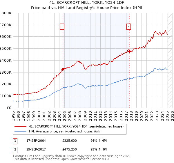 41, SCARCROFT HILL, YORK, YO24 1DF: Price paid vs HM Land Registry's House Price Index