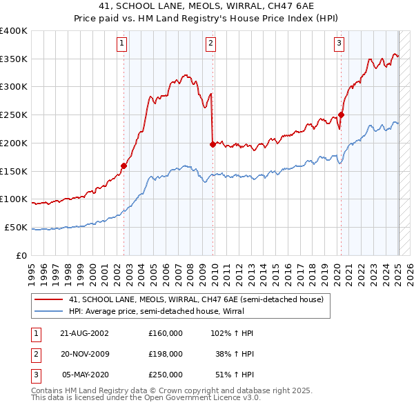 41, SCHOOL LANE, MEOLS, WIRRAL, CH47 6AE: Price paid vs HM Land Registry's House Price Index