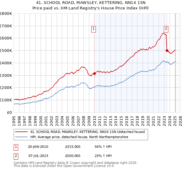41, SCHOOL ROAD, MAWSLEY, KETTERING, NN14 1SN: Price paid vs HM Land Registry's House Price Index