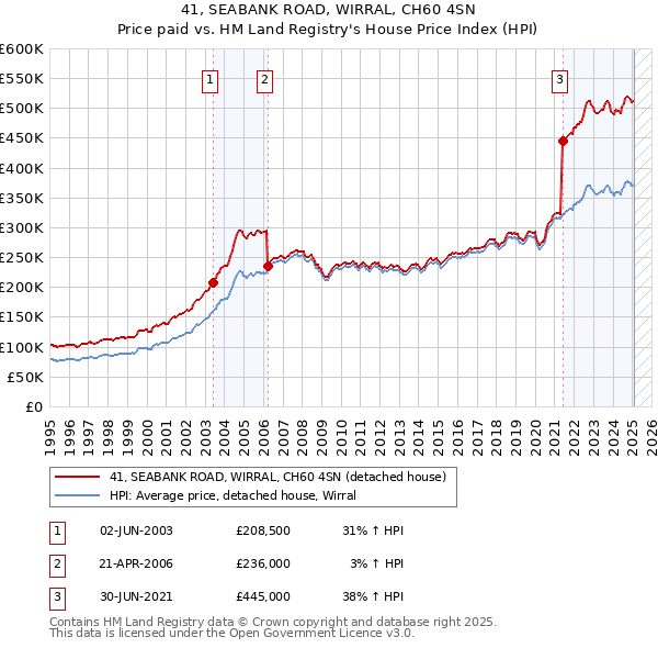 41, SEABANK ROAD, WIRRAL, CH60 4SN: Price paid vs HM Land Registry's House Price Index