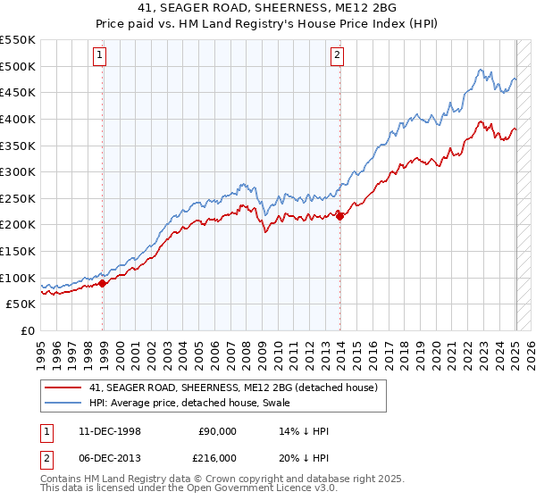 41, SEAGER ROAD, SHEERNESS, ME12 2BG: Price paid vs HM Land Registry's House Price Index
