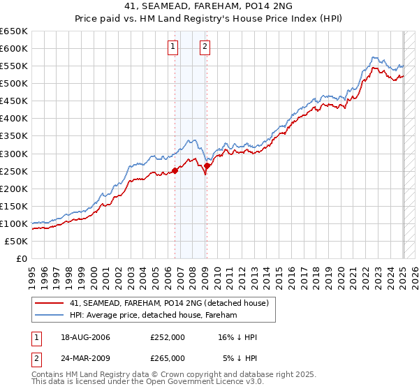 41, SEAMEAD, FAREHAM, PO14 2NG: Price paid vs HM Land Registry's House Price Index