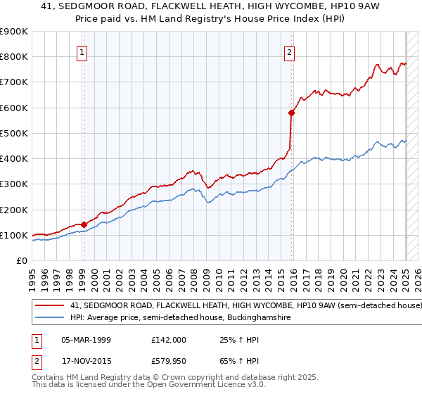 41, SEDGMOOR ROAD, FLACKWELL HEATH, HIGH WYCOMBE, HP10 9AW: Price paid vs HM Land Registry's House Price Index