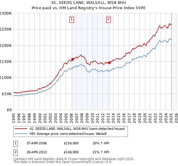 41, SEEDS LANE, WALSALL, WS8 6HU: Price paid vs HM Land Registry's House Price Index