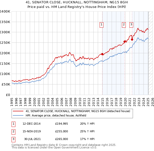 41, SENATOR CLOSE, HUCKNALL, NOTTINGHAM, NG15 8GH: Price paid vs HM Land Registry's House Price Index