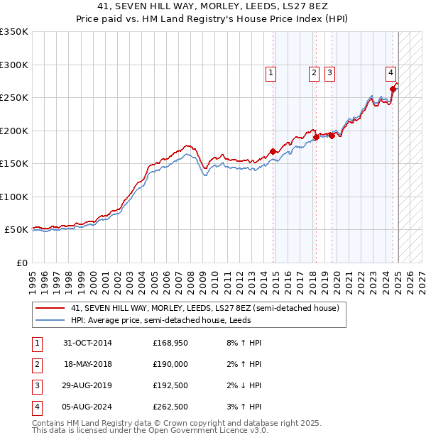 41, SEVEN HILL WAY, MORLEY, LEEDS, LS27 8EZ: Price paid vs HM Land Registry's House Price Index