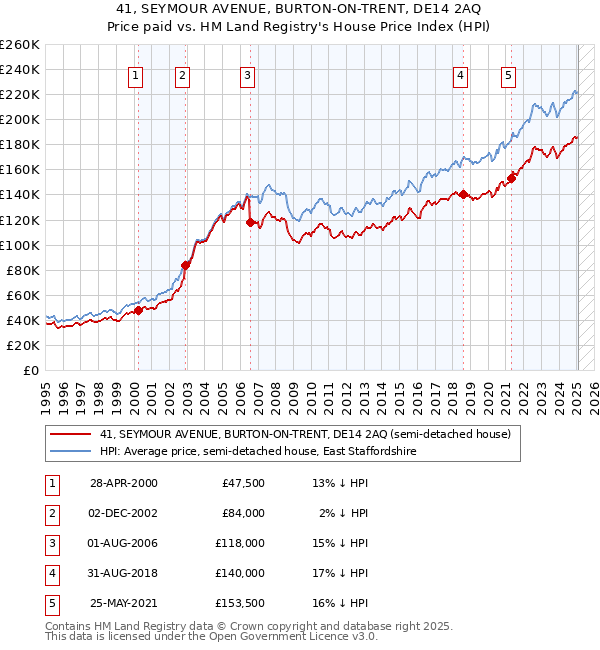 41, SEYMOUR AVENUE, BURTON-ON-TRENT, DE14 2AQ: Price paid vs HM Land Registry's House Price Index