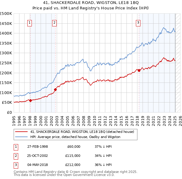 41, SHACKERDALE ROAD, WIGSTON, LE18 1BQ: Price paid vs HM Land Registry's House Price Index