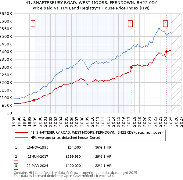 41, SHAFTESBURY ROAD, WEST MOORS, FERNDOWN, BH22 0DY: Price paid vs HM Land Registry's House Price Index