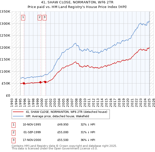 41, SHAW CLOSE, NORMANTON, WF6 2TR: Price paid vs HM Land Registry's House Price Index