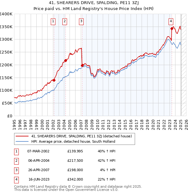 41, SHEARERS DRIVE, SPALDING, PE11 3ZJ: Price paid vs HM Land Registry's House Price Index