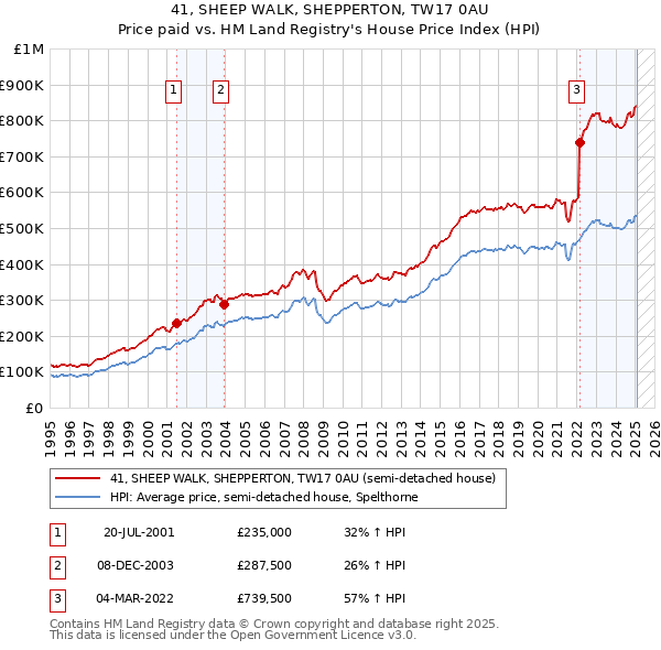 41, SHEEP WALK, SHEPPERTON, TW17 0AU: Price paid vs HM Land Registry's House Price Index