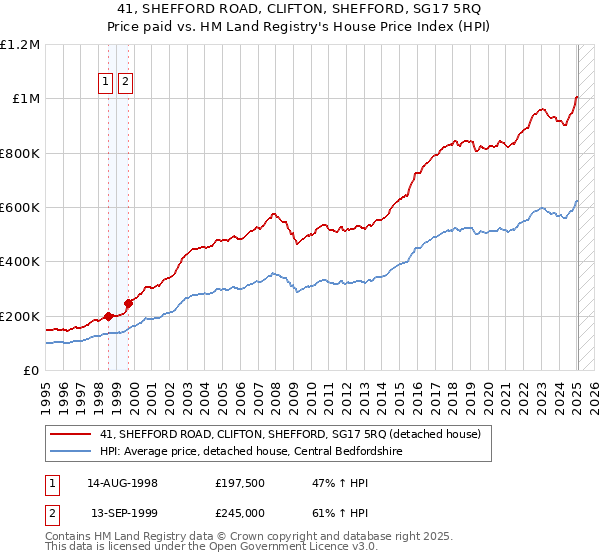 41, SHEFFORD ROAD, CLIFTON, SHEFFORD, SG17 5RQ: Price paid vs HM Land Registry's House Price Index
