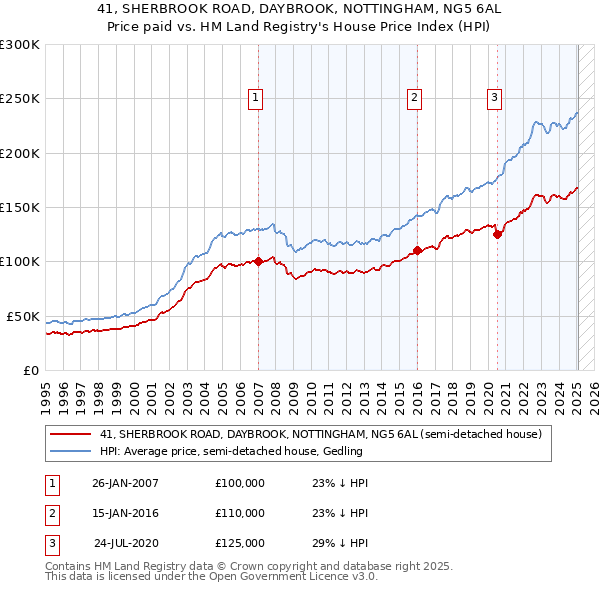 41, SHERBROOK ROAD, DAYBROOK, NOTTINGHAM, NG5 6AL: Price paid vs HM Land Registry's House Price Index