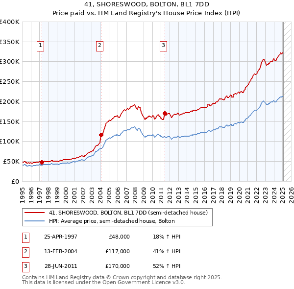 41, SHORESWOOD, BOLTON, BL1 7DD: Price paid vs HM Land Registry's House Price Index