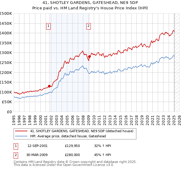 41, SHOTLEY GARDENS, GATESHEAD, NE9 5DP: Price paid vs HM Land Registry's House Price Index