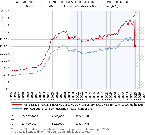 41, SIDINGS PLACE, FENCEHOUSES, HOUGHTON LE SPRING, DH4 6BF: Price paid vs HM Land Registry's House Price Index