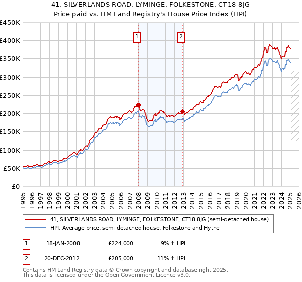 41, SILVERLANDS ROAD, LYMINGE, FOLKESTONE, CT18 8JG: Price paid vs HM Land Registry's House Price Index
