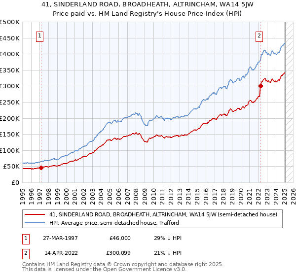 41, SINDERLAND ROAD, BROADHEATH, ALTRINCHAM, WA14 5JW: Price paid vs HM Land Registry's House Price Index