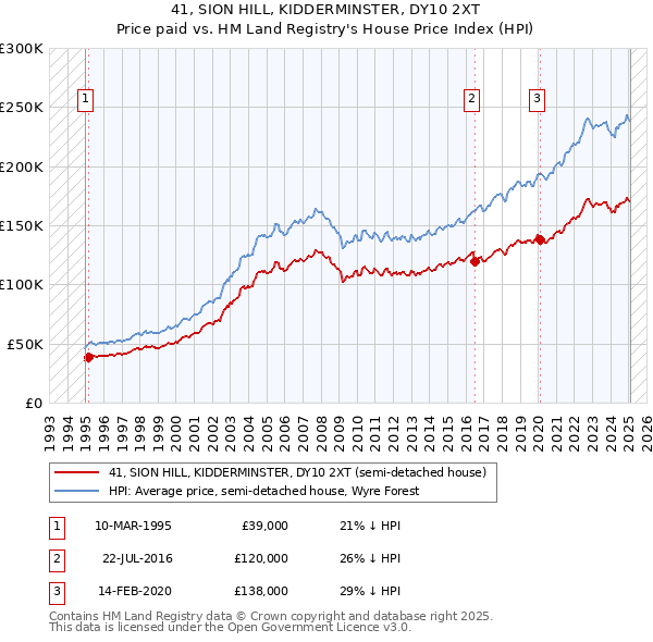 41, SION HILL, KIDDERMINSTER, DY10 2XT: Price paid vs HM Land Registry's House Price Index