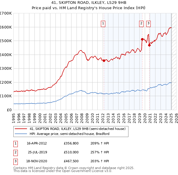 41, SKIPTON ROAD, ILKLEY, LS29 9HB: Price paid vs HM Land Registry's House Price Index