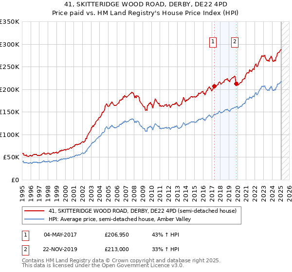41, SKITTERIDGE WOOD ROAD, DERBY, DE22 4PD: Price paid vs HM Land Registry's House Price Index