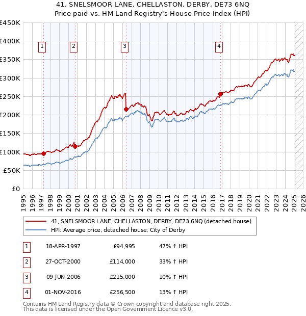 41, SNELSMOOR LANE, CHELLASTON, DERBY, DE73 6NQ: Price paid vs HM Land Registry's House Price Index