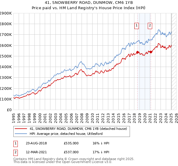 41, SNOWBERRY ROAD, DUNMOW, CM6 1YB: Price paid vs HM Land Registry's House Price Index