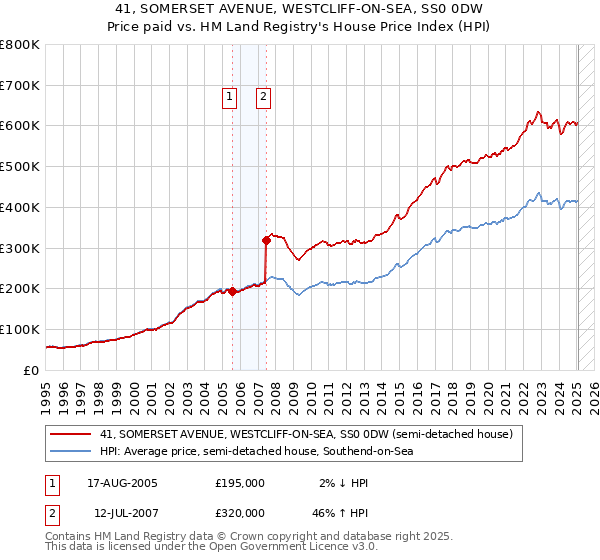 41, SOMERSET AVENUE, WESTCLIFF-ON-SEA, SS0 0DW: Price paid vs HM Land Registry's House Price Index