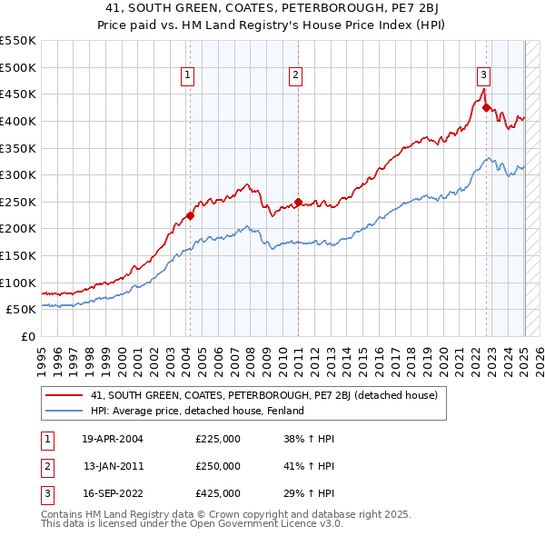 41, SOUTH GREEN, COATES, PETERBOROUGH, PE7 2BJ: Price paid vs HM Land Registry's House Price Index
