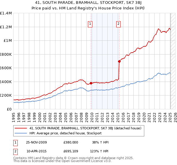 41, SOUTH PARADE, BRAMHALL, STOCKPORT, SK7 3BJ: Price paid vs HM Land Registry's House Price Index