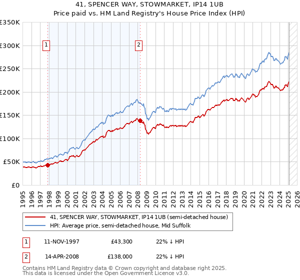 41, SPENCER WAY, STOWMARKET, IP14 1UB: Price paid vs HM Land Registry's House Price Index