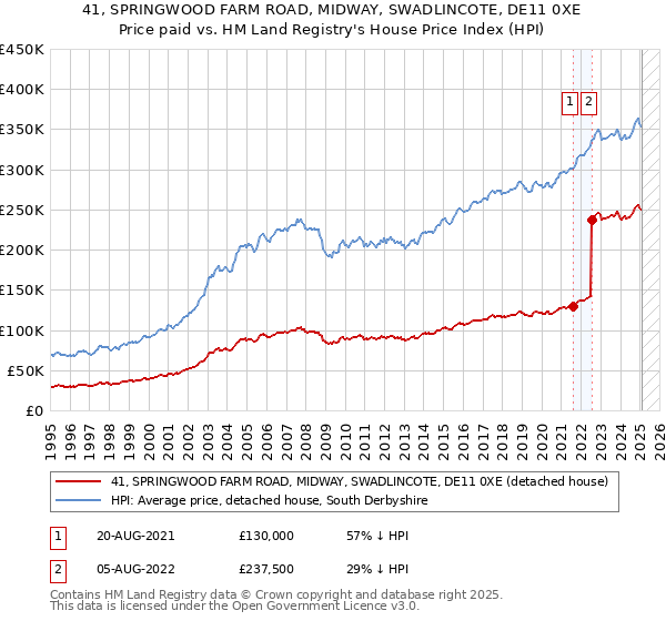 41, SPRINGWOOD FARM ROAD, MIDWAY, SWADLINCOTE, DE11 0XE: Price paid vs HM Land Registry's House Price Index
