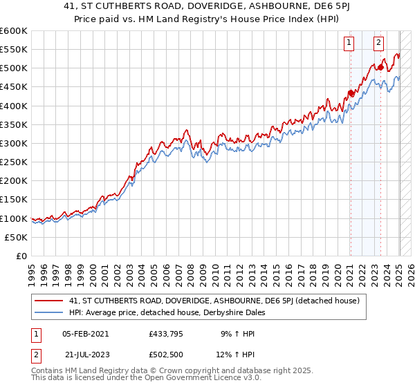 41, ST CUTHBERTS ROAD, DOVERIDGE, ASHBOURNE, DE6 5PJ: Price paid vs HM Land Registry's House Price Index