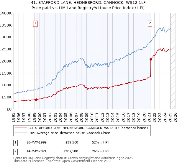 41, STAFFORD LANE, HEDNESFORD, CANNOCK, WS12 1LF: Price paid vs HM Land Registry's House Price Index