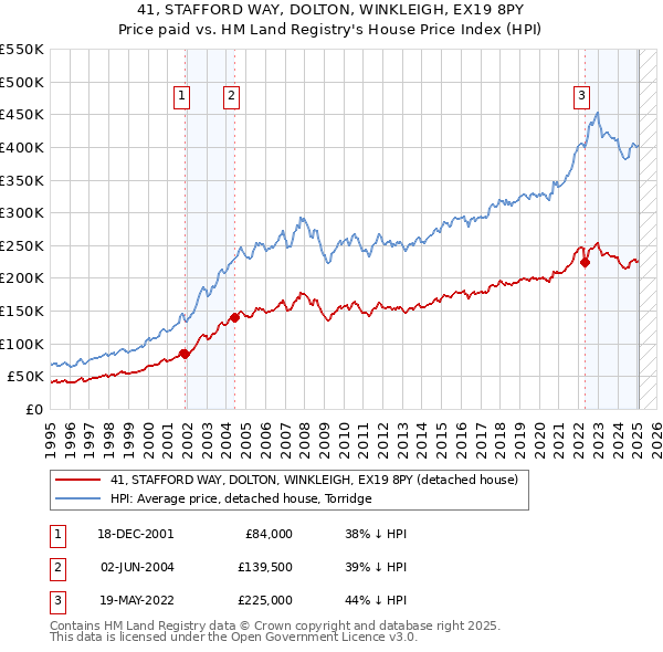 41, STAFFORD WAY, DOLTON, WINKLEIGH, EX19 8PY: Price paid vs HM Land Registry's House Price Index