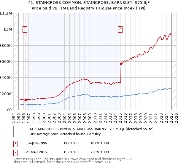 41, STAINCROSS COMMON, STAINCROSS, BARNSLEY, S75 6JF: Price paid vs HM Land Registry's House Price Index