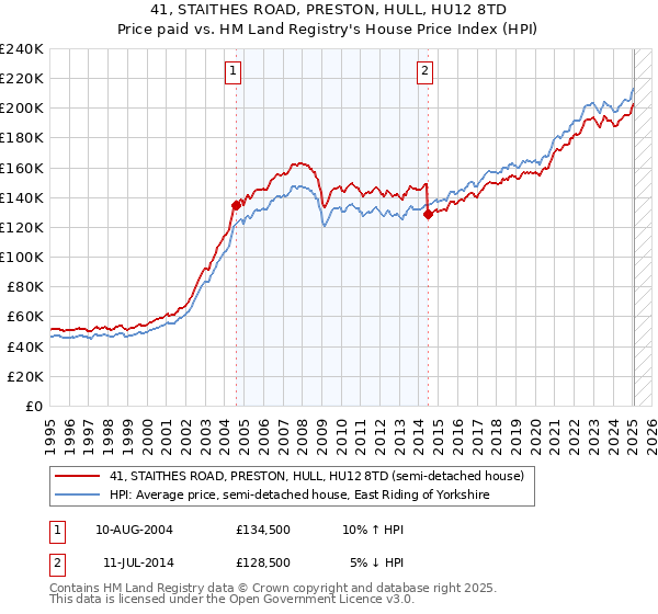 41, STAITHES ROAD, PRESTON, HULL, HU12 8TD: Price paid vs HM Land Registry's House Price Index