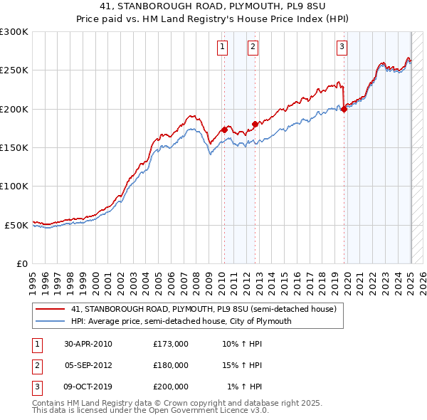 41, STANBOROUGH ROAD, PLYMOUTH, PL9 8SU: Price paid vs HM Land Registry's House Price Index