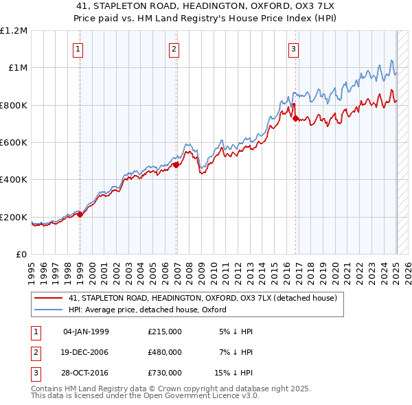 41, STAPLETON ROAD, HEADINGTON, OXFORD, OX3 7LX: Price paid vs HM Land Registry's House Price Index