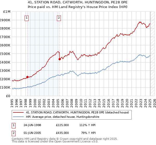 41, STATION ROAD, CATWORTH, HUNTINGDON, PE28 0PE: Price paid vs HM Land Registry's House Price Index