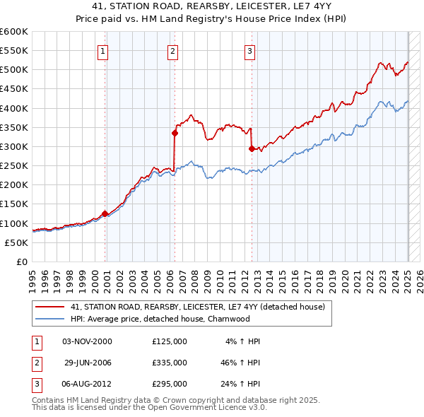 41, STATION ROAD, REARSBY, LEICESTER, LE7 4YY: Price paid vs HM Land Registry's House Price Index
